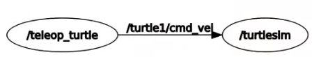 Der teleop_turtle Node sendet Nachrichten über die Topic /turtle1/cmd_vel an den /turtlesim-Node