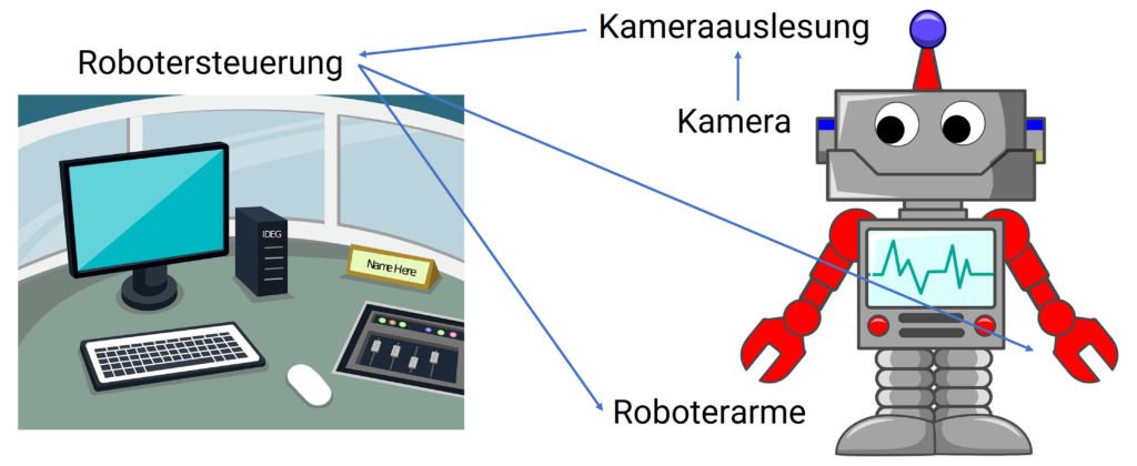 Die Kameradaten des Roboters werden von einem Kameraauslesungsmodul ausgewertet und an die Robotersteuerung weitergegeben. Damit lassen sich Befehle für die Motoren berechnen.